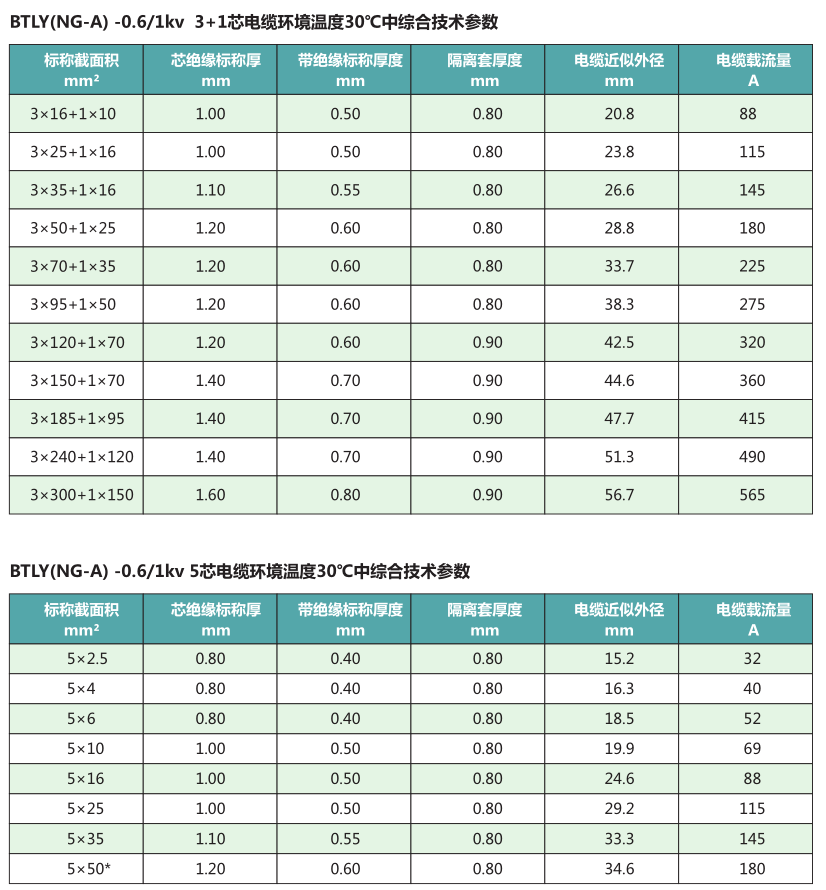 BTLY(NG-A)新型柔性礦物絕緣類防火電纜